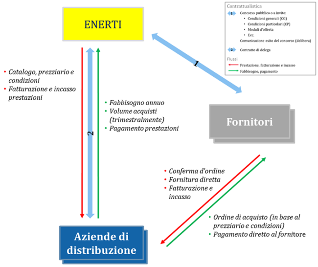 Enertì SA - Assessment
