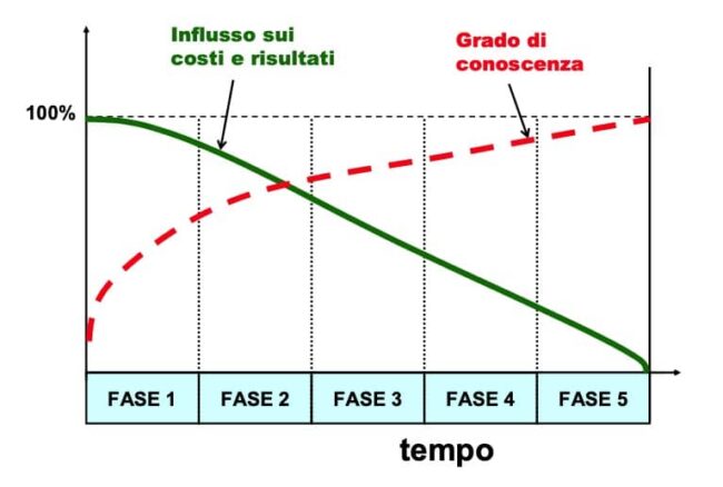 Il paradosso dell’ignoranza nella gestione di progetti Il paradosso dell'ignoranza nella gestione di progetti