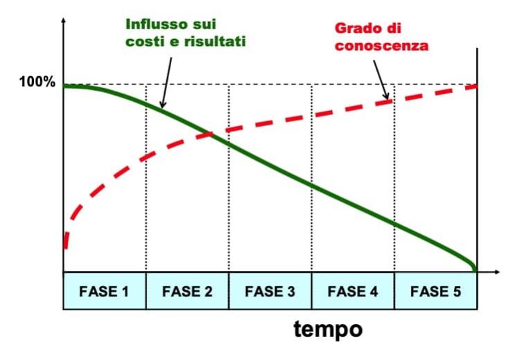 Il paradosso dell’ignoranza nella gestione di progetti Il paradosso dell'ignoranza nella gestione di progetti