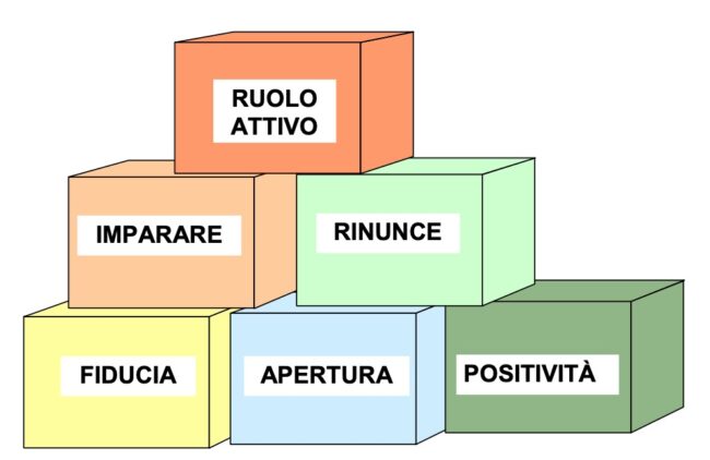 Gli ingredienti del team di successo