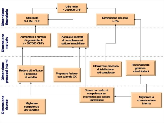 Balanced scorecard Efficace, intuitiva e concreta!! Balanced scorecard Efficace, intuitiva e concreta!!