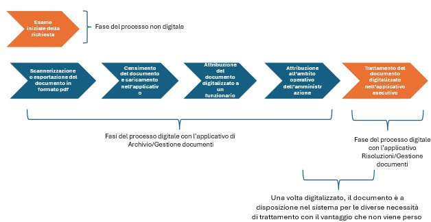 Processo