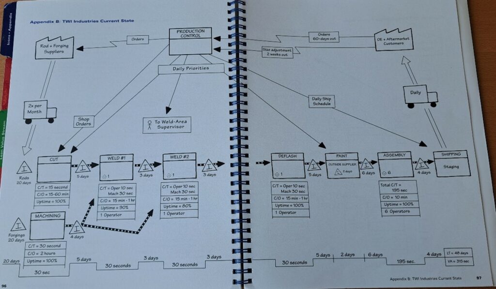 Value Stream Mapping 2